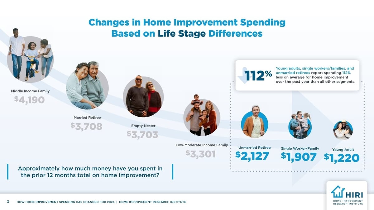 v2_2024_HIRI_How-Home-Improvement-Spending-Has-Changed-for-2024-V2_page-0003