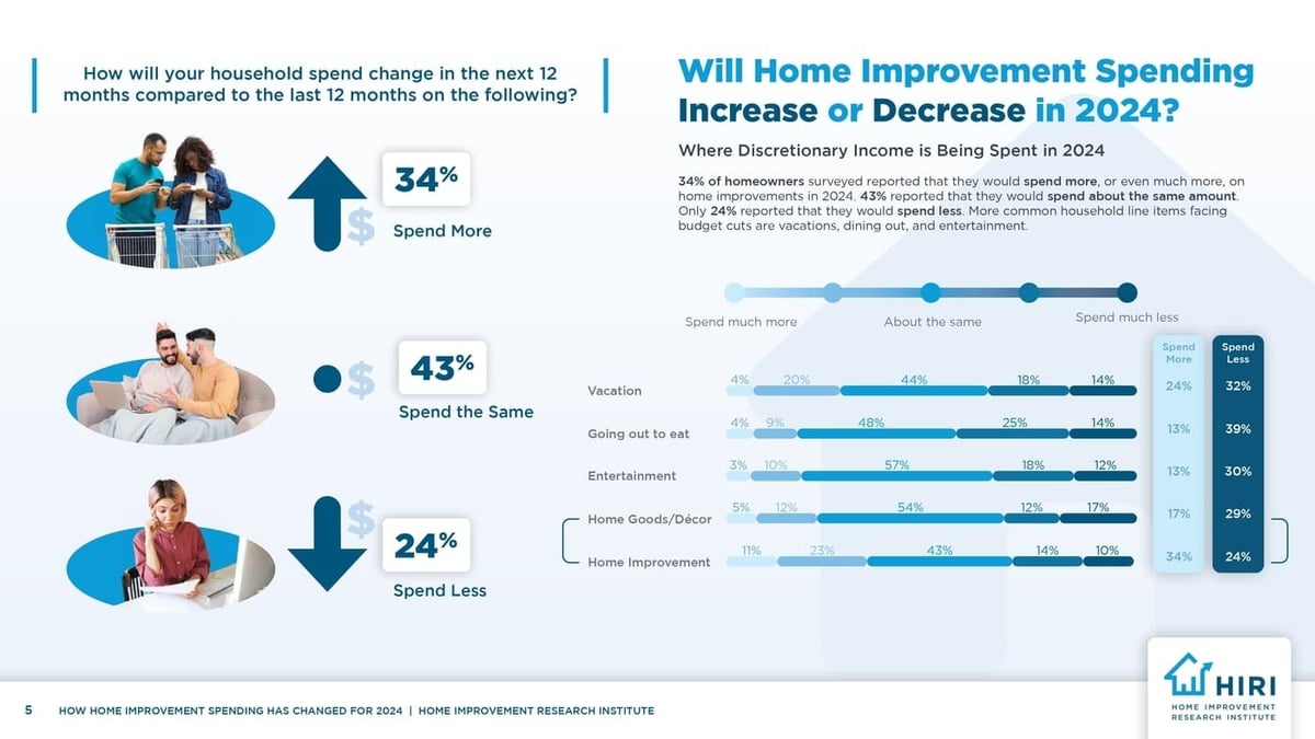 v2_2024_HIRI_How-Home-Improvement-Spending-Has-Changed-for-2024-V2_page-0005