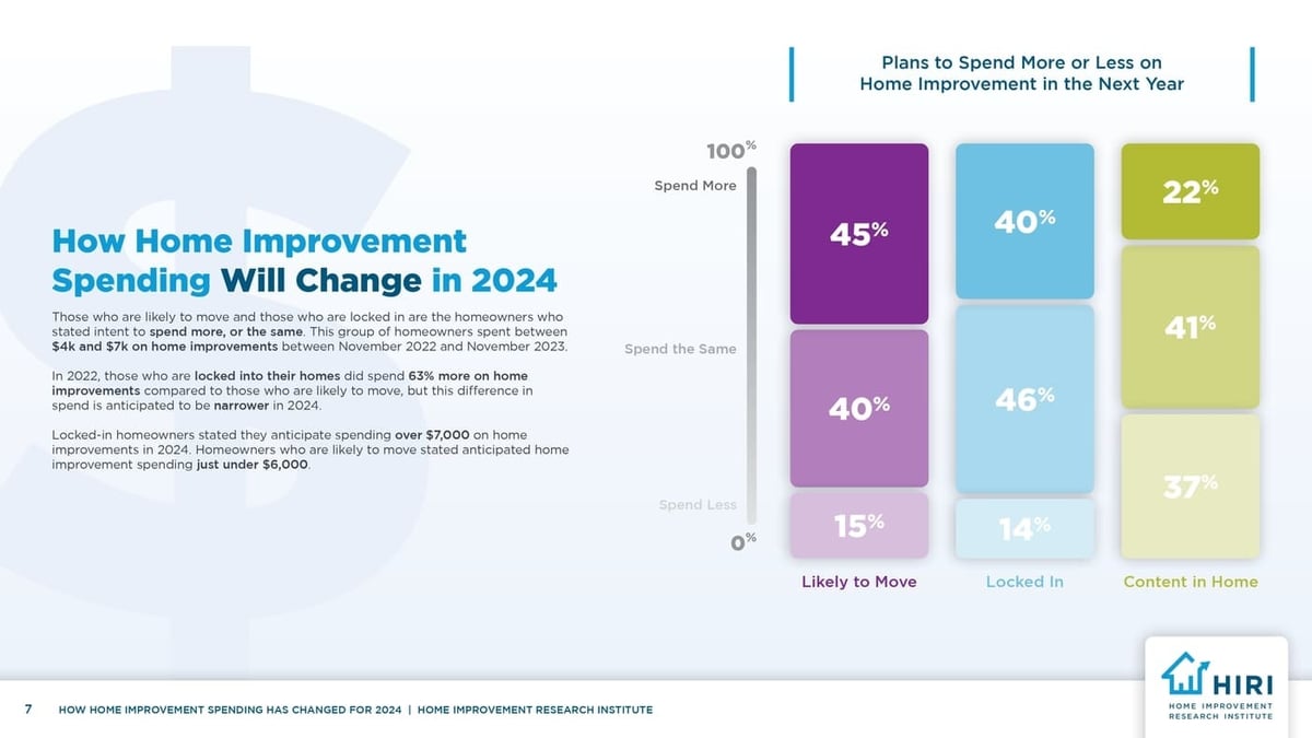 v2_2024_HIRI_How-Home-Improvement-Spending-Has-Changed-for-2024-V2_page-0007
