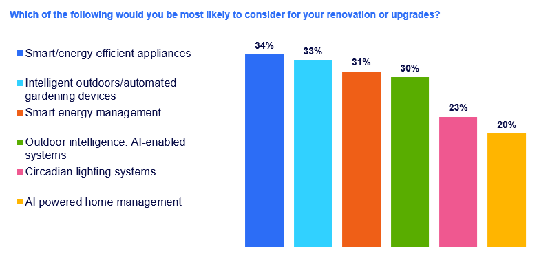 Why we are adopting smart home upgrades