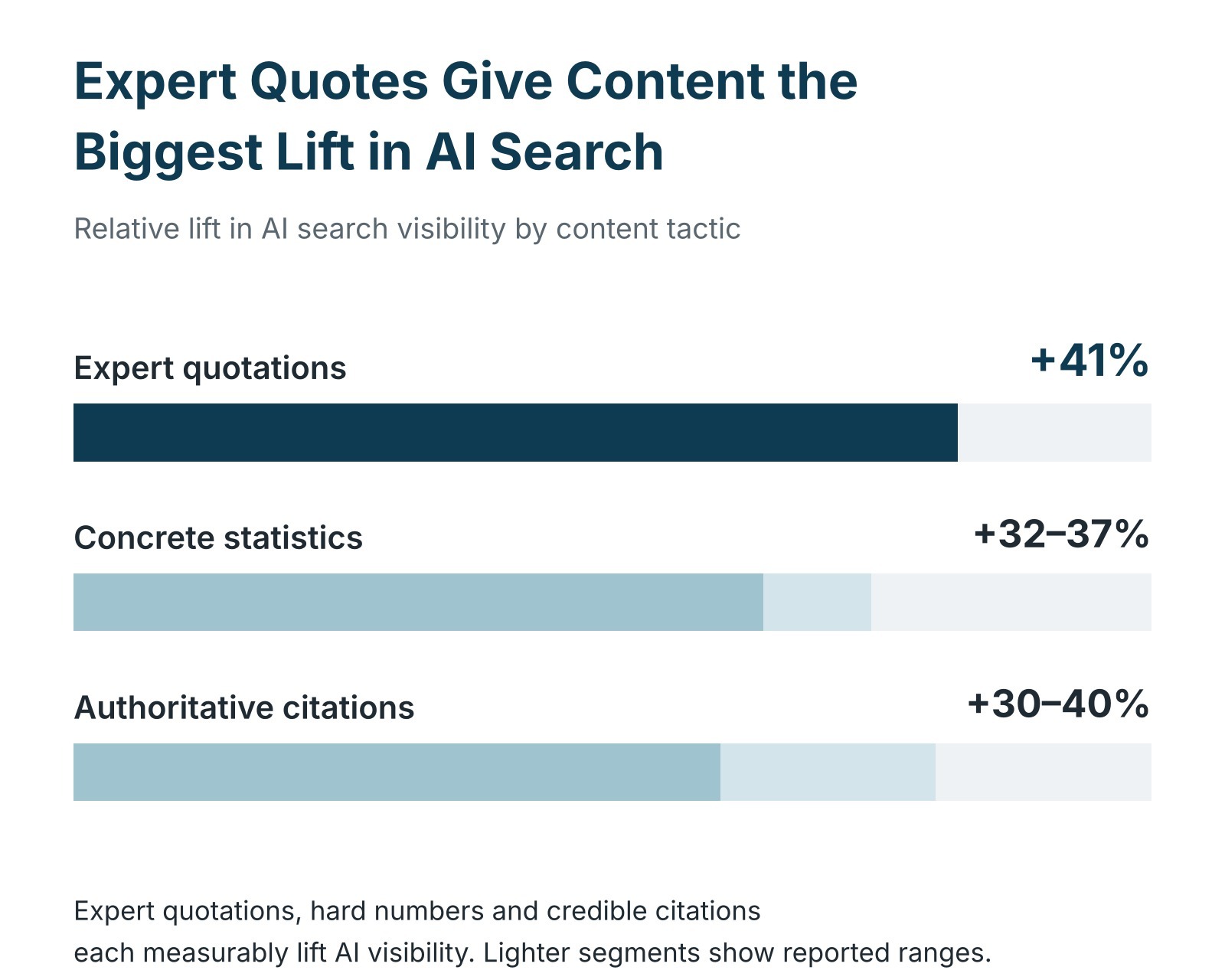 hiri-ai-search-visibility-lift-by-content-tactic