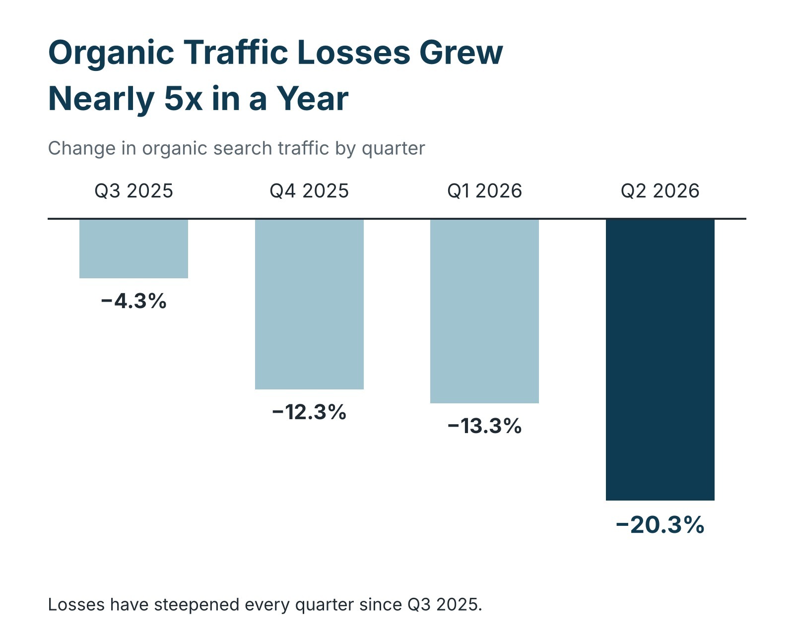 hiri-organic-traffic-decline-q3-2025-q2-2026